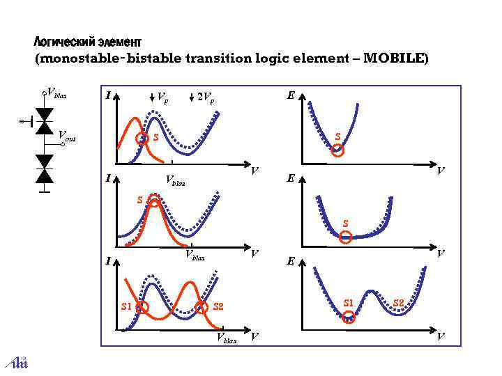 Логический элемент (monostable‑bistable transition logic element – MOBILE) Vbias I Vp Vout E 2