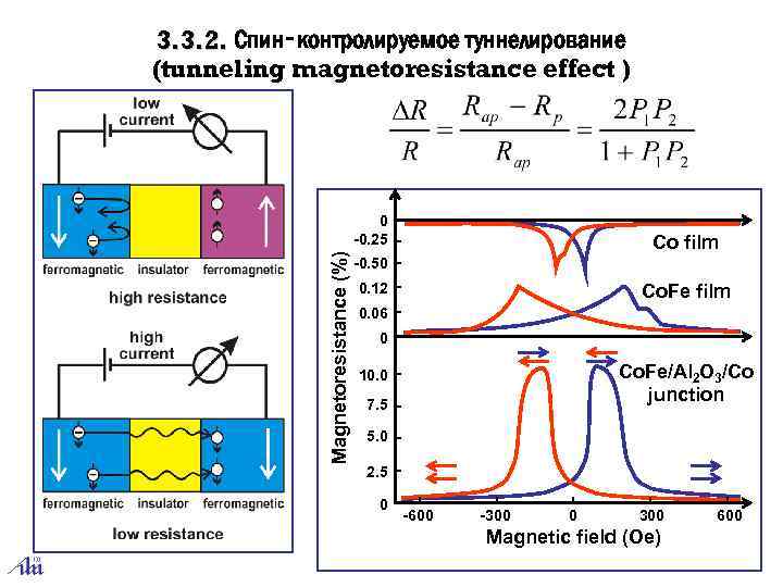 3. 3. 2. Спин‑контролируемое туннелирование (tunneling magnetoresistance effect ) Magnetoresistance (%) 0 -0. 25