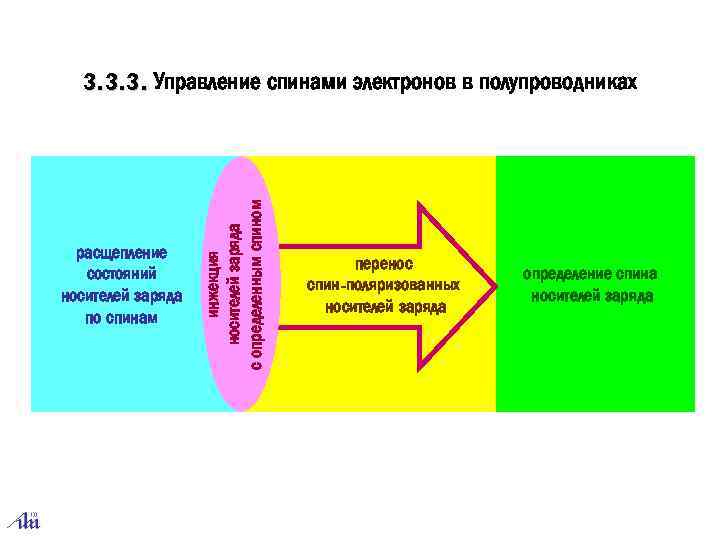 расщепление состояний носителей заряда по спинам инжекция носителей заряда с определенным спином 3. 3.