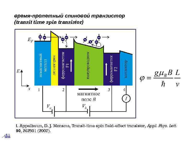 время-пролетный спиновой транзистор (transit time spin transistor) I. Appelbaum, D. J. Monsma, Transit-time spin