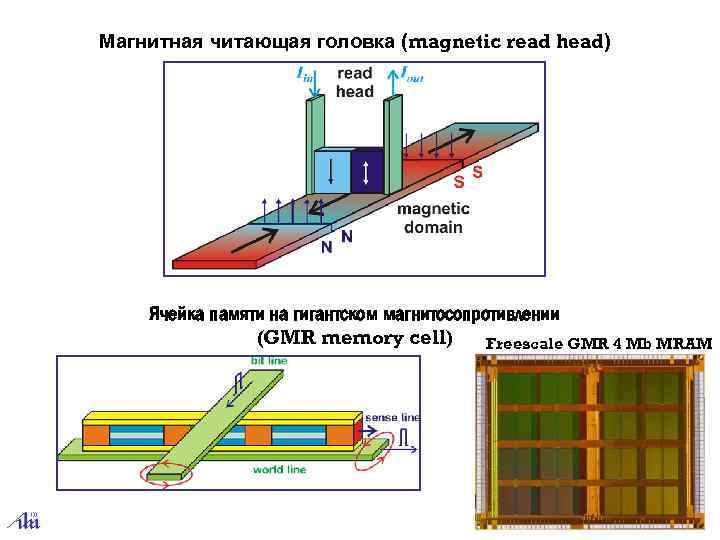 Магнитная читающая головка (magnetic read head) Ячейка памяти на гигантском магнитосопротивлении (GMR memory cell)