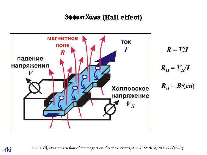 Эффект Холла (Hall effect) R = V/I RH = VH/I RH = B/(en) E.