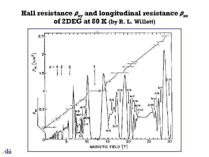 Hall resistance ρxy and longitudinal resistance ρxx of 2 DEG at 80 K (by