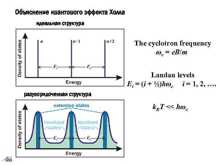 Объяснение квантового эффекта Холла идеальная структура The cyclotron frequency ωc = e. B/m Landau