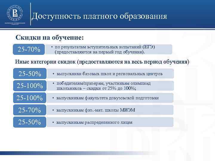 Доступность платного образования Скидки на обучение: 25 -70% • по результатам вступительных испытаний (ЕГЭ)