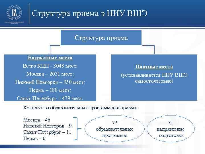 Структура приема в НИУ ВШЭ Структура приема Бюджетные места Всего КЦП - 3048 мест: