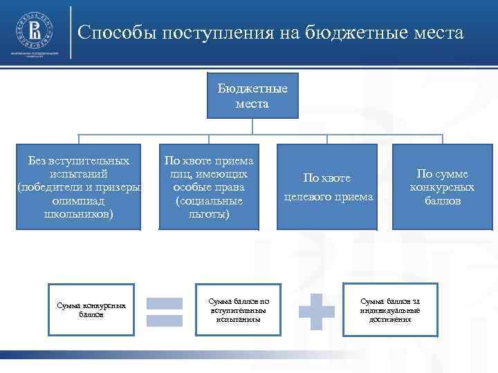 Способы поступления на бюджетные места Без вступительных испытаний (победители и призеры олимпиад школьников) Сумма