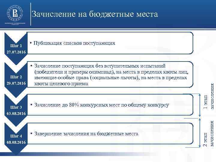 Зачисление на бюджетные места Шаг 1 • Публикация списков поступающих Шаг 2 29. 07.