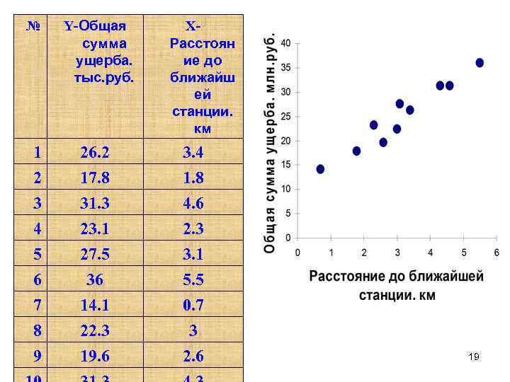 № Y-Общая сумма ущерба. тыс. руб. XРасстоян ие до ближайш ей станции. км 1