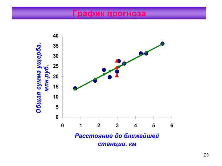 График прогноза 23 