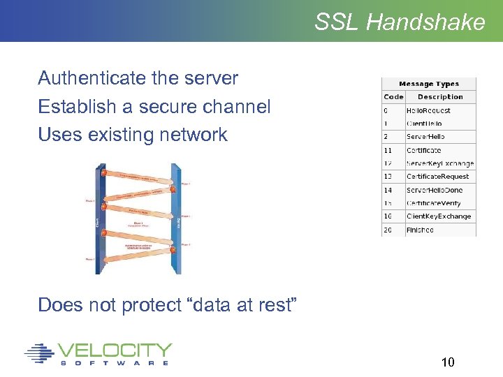 SSL Handshake Authenticate the server Establish a secure channel Uses existing network Does not