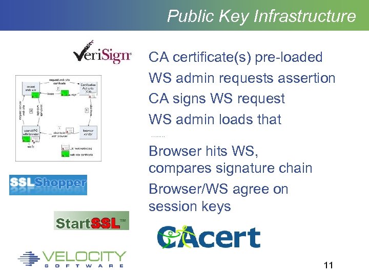 Public Key Infrastructure CA certificate(s) pre-loaded WS admin requests assertion CA signs WS request