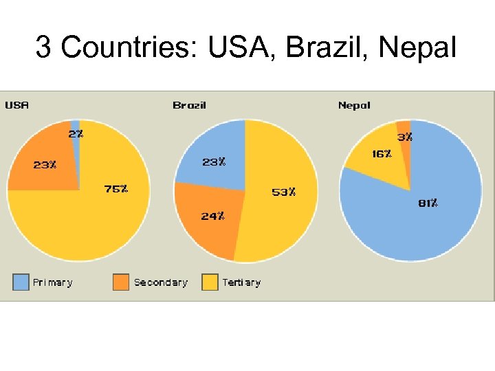 3 Countries: USA, Brazil, Nepal 