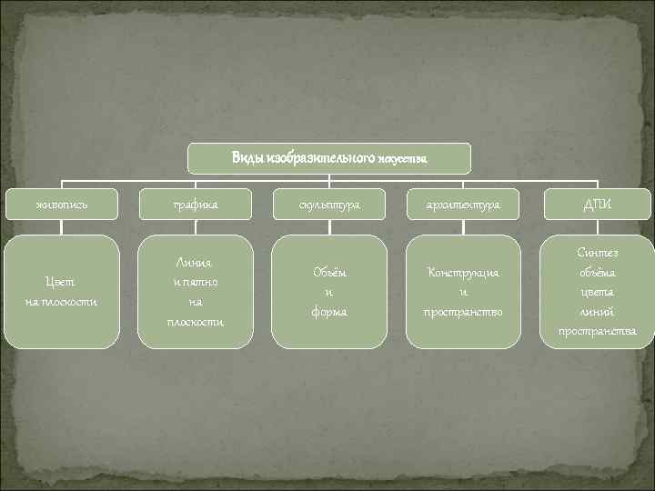 Виды изобразительного искусства живопись графика Цвет на плоскости Линия и пятно на плоскости скульптура