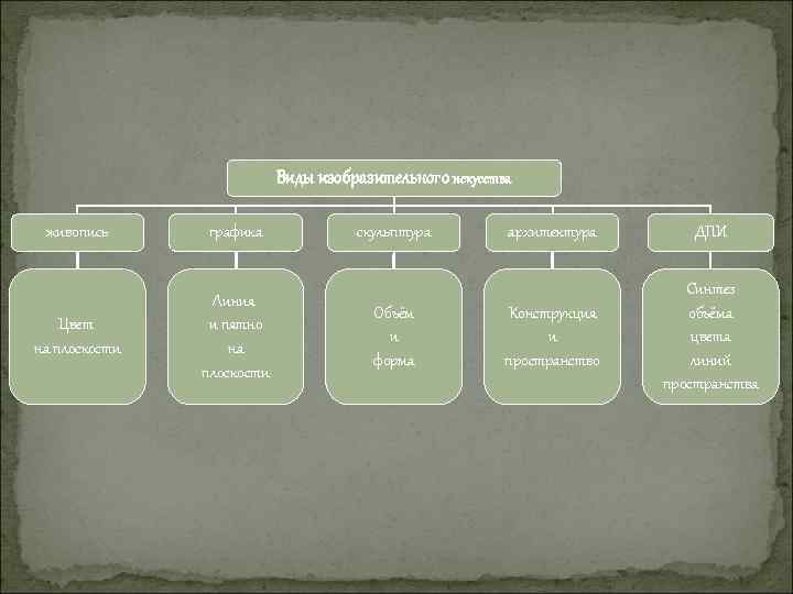 Виды изобразительного искусства живопись графика Цвет на плоскости Линия и пятно на плоскости скульптура