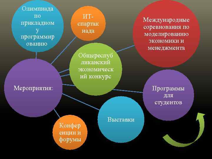 Олимпиада по прикладном у программир ованию ИТспартак иада Международные соревнования по моделированию экономики и