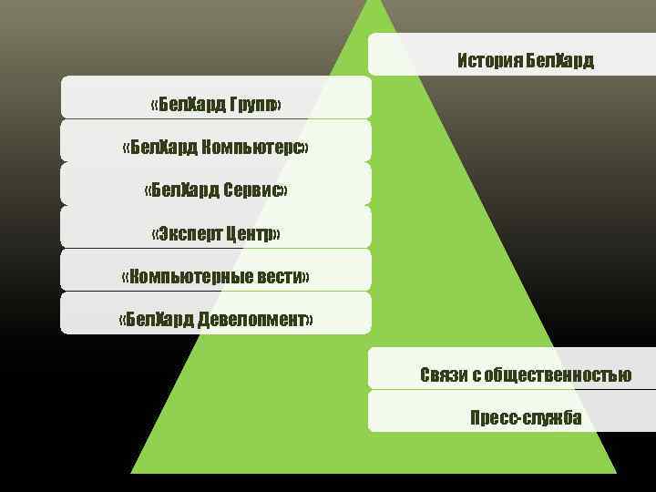 История Бел. Хард «Бел. Хард Групп» «Бел. Хард Компьютерс» «Бел. Хард Сервис» «Эксперт Центр»