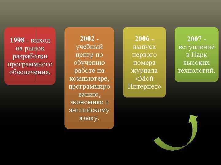 1998 - выход на рынок разработки программного обеспечения. 2002 - учебный центр по обучению