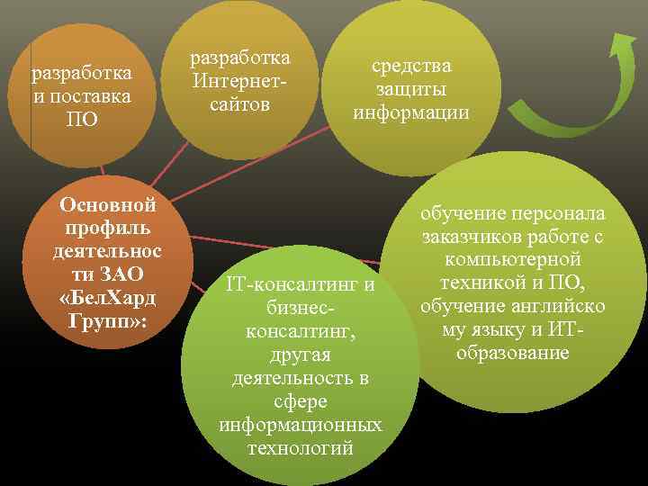 разработка и поставка ПО Основной профиль деятельнос ти ЗАО «Бел. Хард Групп» : разработка