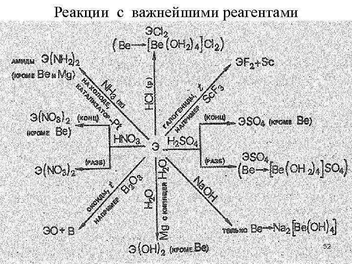 Реакции с важнейшими реагентами 52 