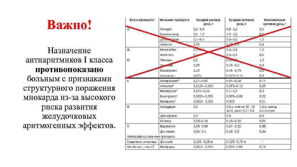 Важно! Назначение антиаритмиков I класса противопоказано больным с признаками структурного поражения миокарда из-за высокого