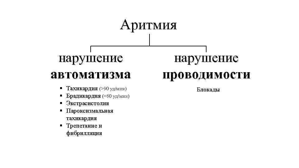 Блок схема аритмии сердца