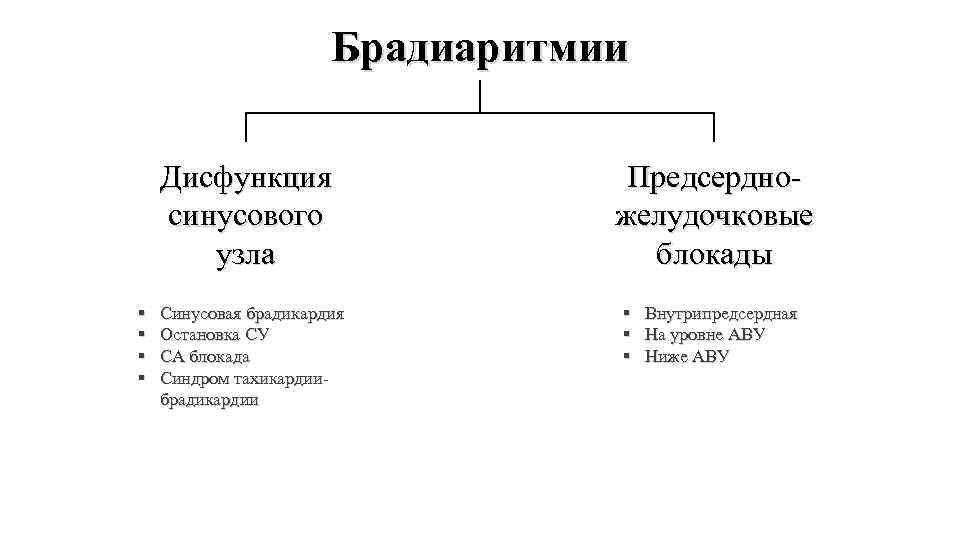 Брадиаритмии Дисфункция синусового узла § § Синусовая брадикардия Остановка СУ СА блокада Синдром тахикардиибрадикардии