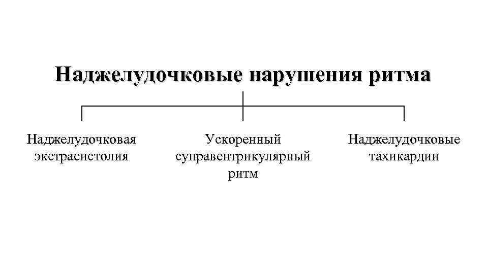 Наджелудочковые нарушения ритма Наджелудочковая экстрасистолия Ускоренный суправентрикулярный ритм Наджелудочковые тахикардии 