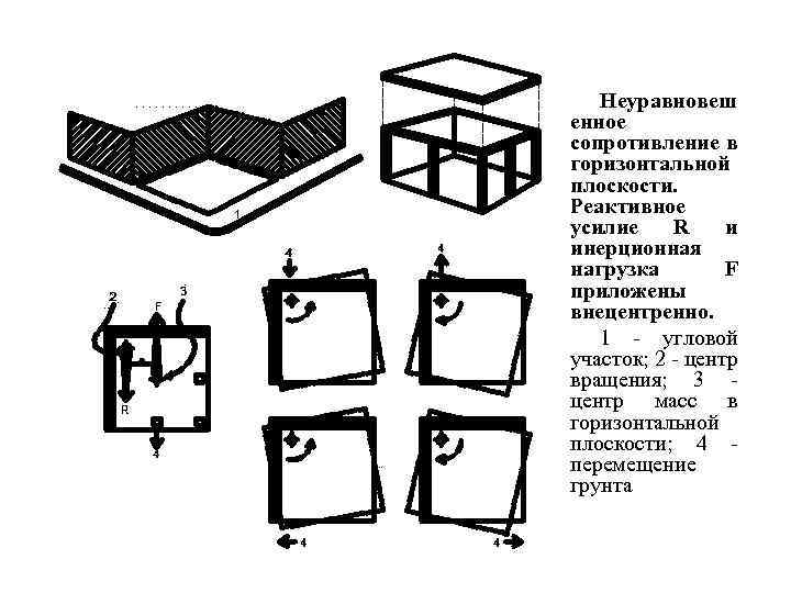 Неуравновеш енное сопротивление в горизонтальной плоскости. Реактивное усилие R и инерционная нагрузка F приложены