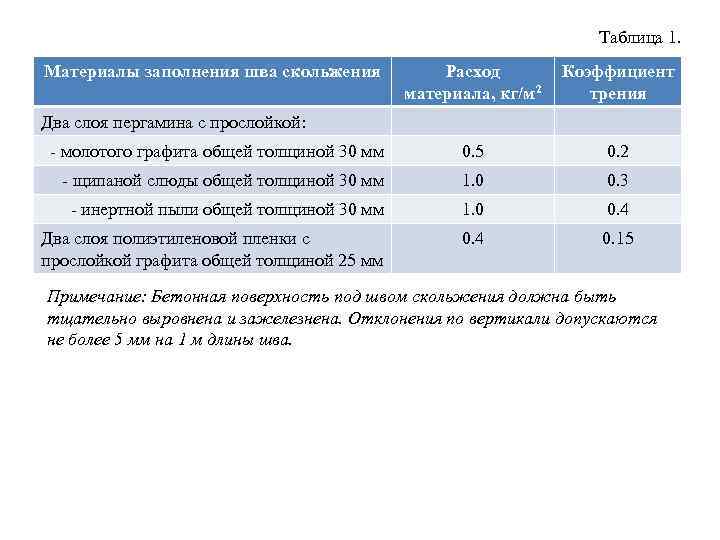 Таблица 1. Материалы заполнения шва скольжения Расход материала, кг/м 2 Коэффициент трения - молотого