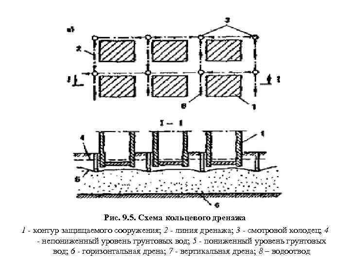 Схема кольцевого дренажа