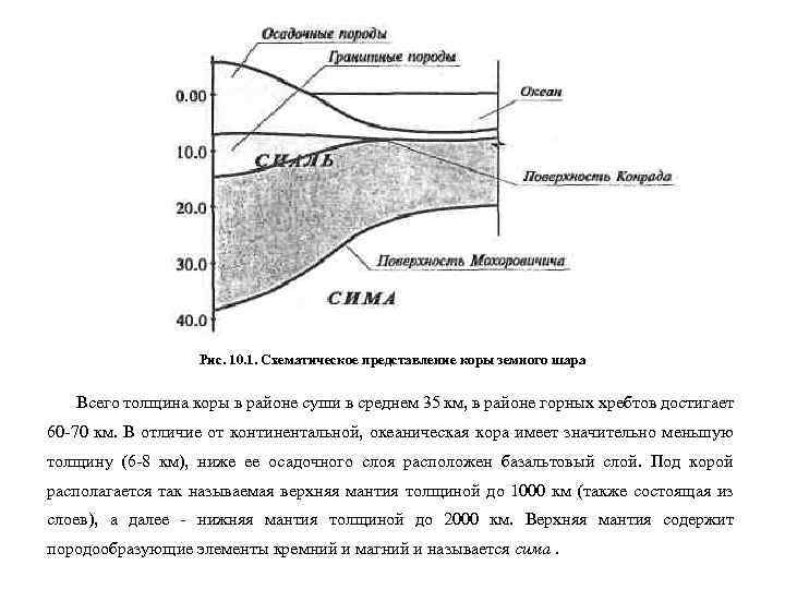 Рис. 10. 1. Схематическое представление коры земного шара Всего толщина коры в районе суши