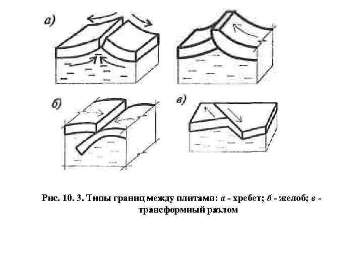 Рис. 10. 3. Типы границ между плитами: а - хребет; б - желоб; в