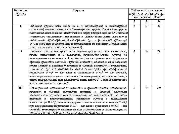 Категория грунтов I II III Грунты Сейсмичность площадки строительства в баллах при сейсмичности района