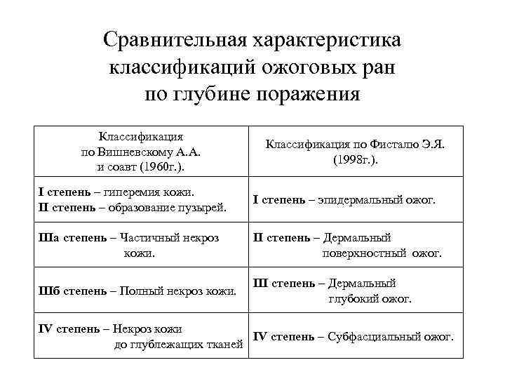 Сравнительная характеристика классификаций ожоговых ран по глубине поражения Классификация по Вишневскому А. А. и