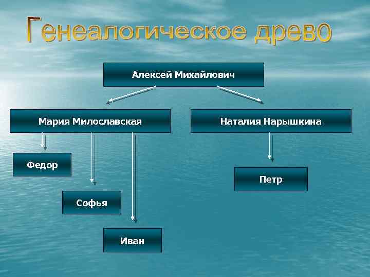 Алексей Михайлович Мария Милославская Наталия Нарышкина Федор Петр Софья Иван 