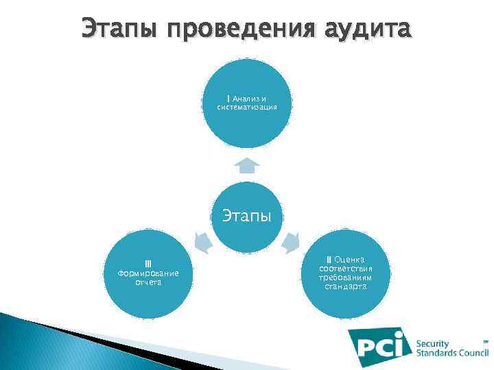 Этапы проведения аудита I Анализ и систематизация Этапы III Формирование отчета II Оценка соответствия