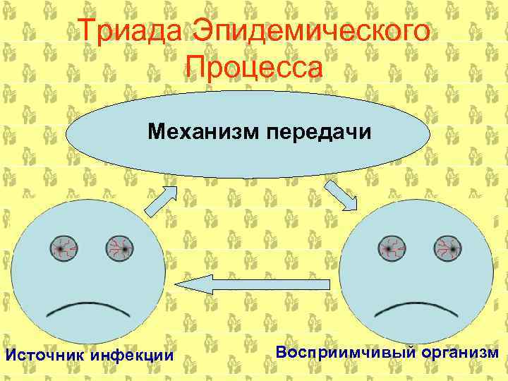 Триада Эпидемического Процесса Механизм передачи Источник инфекции Восприимчивый организм 