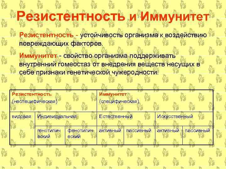 Резистентность и Иммунитет Резистентность устойчивость организма к воздействию повреждающих факторов. Иммунитет свойство организма поддерживать