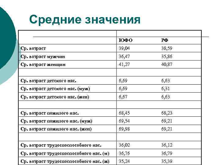 Средние значения ЮФО РФ Ср. возраст 39, 04 38, 59 Ср. возраст мужчин 36,