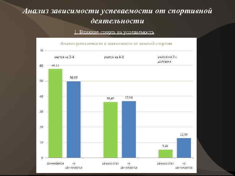 Анализ зависимости успеваемости от спортивной деятельности 1. Влияние спорта на успеваемость 