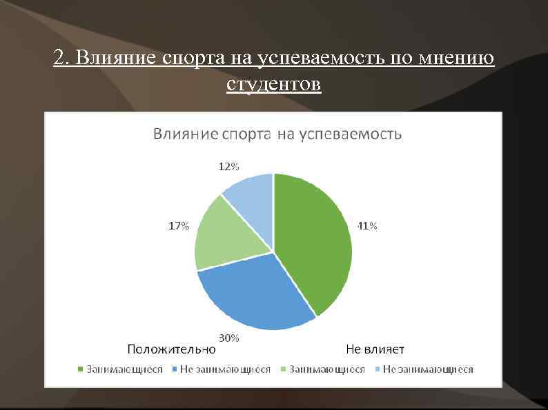 Влияние успеваемости. Влияние спорта на успеваемость. Влияние спорта на студента. Влияние спорта на успеваемость в школе. Влияние на успеваемость студентов.