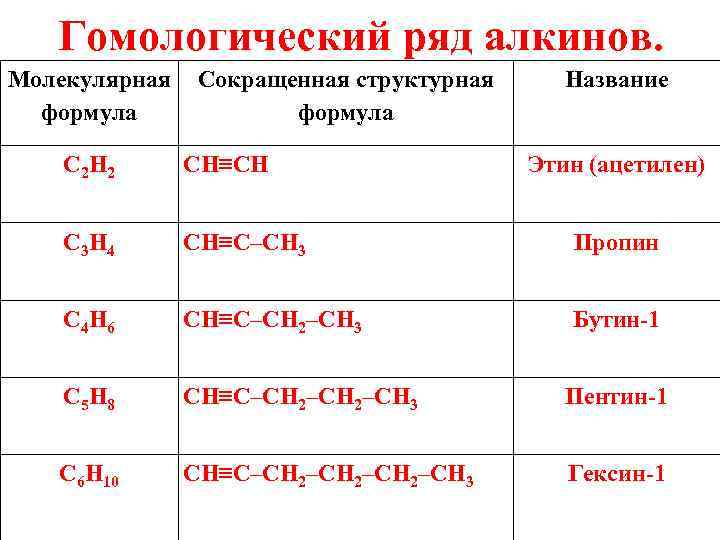 Гомологический ряд предельных углеводородов