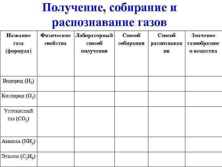 Получение, собирание и распознавание газов Название газа (формула) Водород (H 2) Кислород (O 2)