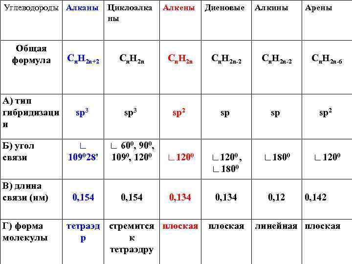 Презентация непредельные углеводороды 9 класс габриелян