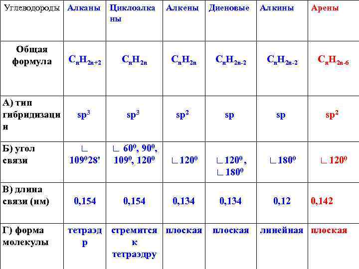 План конспект урока по теме углеводороды