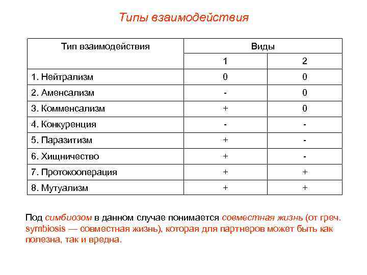 Типы взаимодействия Тип взаимодействия Виды 1 2 1. Нейтрализм 0 0 2. Аменсализм -