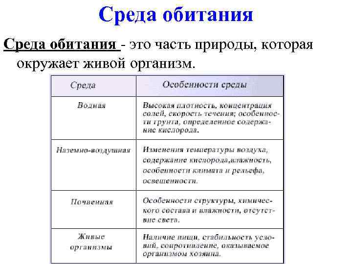 Среда обитания - это часть природы, которая окружает живой организм. 