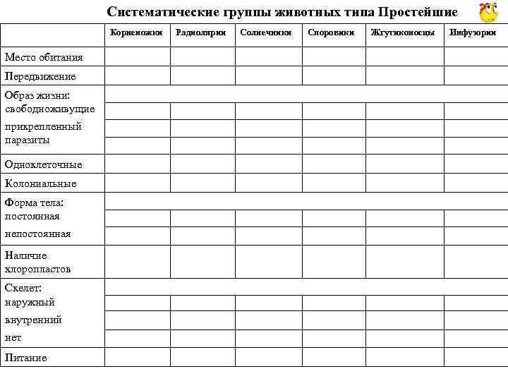 Таблица простейшие 7. Систематические группы животных типа простейшие. Систематические группы простейших таблица. Таблица систематические группы животных типа простейшие. Таблица по биологии корненожки характеристика.