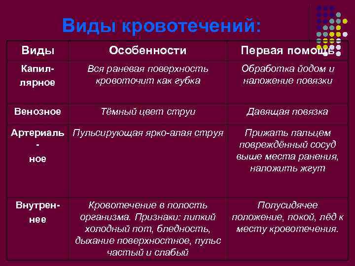 Виды кровотечений: Виды Особенности Первая помощь Капиллярное Вся раневая поверхность кровоточит как губка Обработка